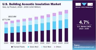 Building Acoustic Insulation Market