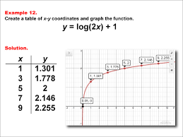Math Example Logarithmic Functions In