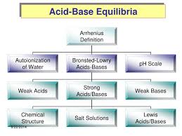 Ppt Acid Base Equilibria Powerpoint