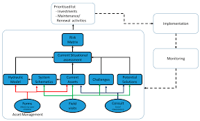 fit for purpose infrastructure asset