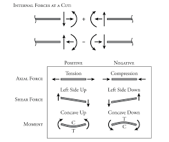 1 6 external and internal forces