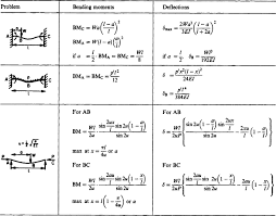 simple beam theory an overview