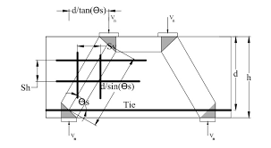 comtion of shear strength equation