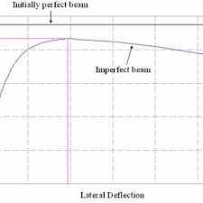 pdf lateral torsional buckling of