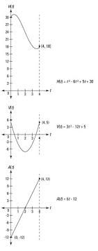 How To Yze Position Velocity And