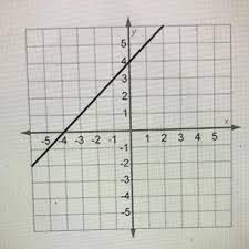 The Function Shown In This Graph A Y