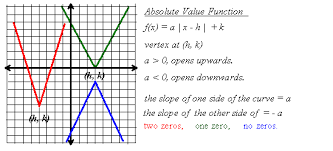 Absolute Value Function