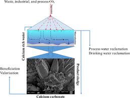 Wastewater Treatment For Carbon Dioxide
