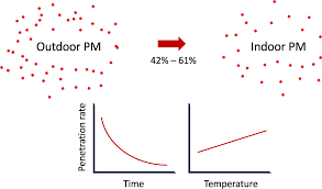 Indoor And Outdoor Particulate Matter