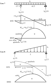 beams shear force and bending moment