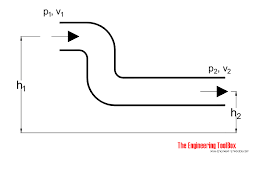 Bernoulli Equation