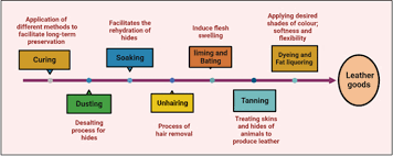 the utilization of natural eco benign