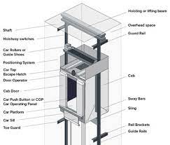 explaining elevator hoist beam design