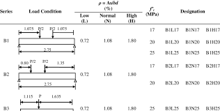 load arrangement and beams designation