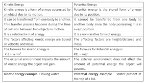 Difference Between Kinetic Energy