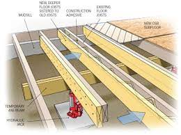 Floor Deflection In An Existing Floor