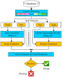 Lstm Based Stacked Generalization Model