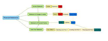 Accounting Statements Diagram Quizlet