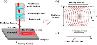 a study on laser beam oscillating
