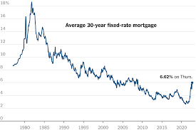 mortgage rates jump above 6 for first