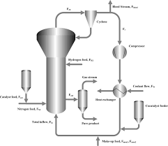 Polymerization Reactor An Overview