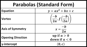 Parabolas