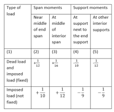 bending moment coefficient and shear