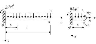 6 cantilever beam loaded by a vertical