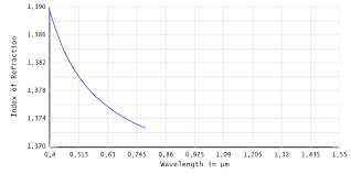 Dispersion Diagram Zemax Community