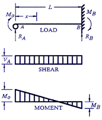structural beam deflection calculator