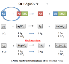 Single Displacement Reaction Types