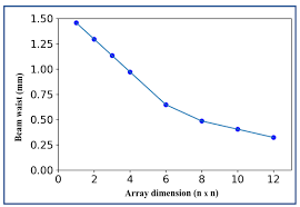 gaussian beam array