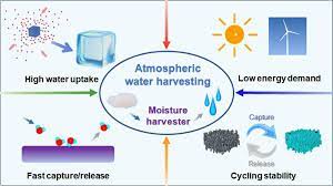Atmospheric Water Harvesting A Review