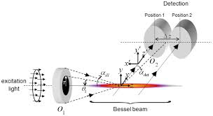 spatial filter based bessel like beam