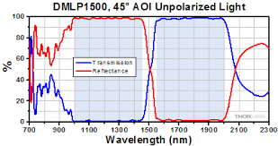 longpass dichroic mirrors beamsplitters