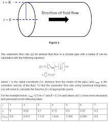 Iaminar Fluid Flow In Circular Pipe