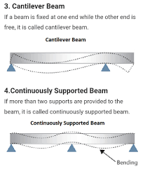name the three types of beam science