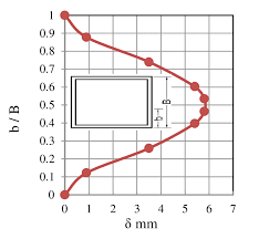 permanent deflected shape of the steel