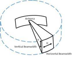 planes gains and beamwidths acceltex