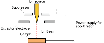 ion beam matsusada