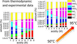 Nitric Acid Dissociation