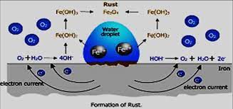 Mechanism Of Rust On Surfaces