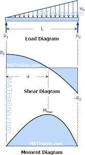 problem 416 shear and moment diagrams