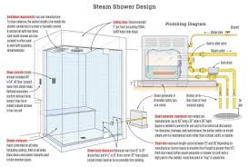Steam Shower Lessons Learned Jlc