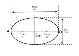 Ellipse Formula Geeksforgeeks