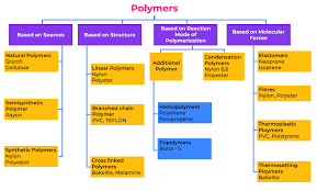 Polymers Definition Types Structure