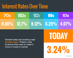 mortgage interest rates remain