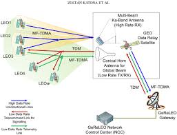 a flexible leo satellite modem with ka