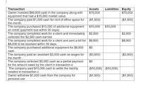 Accounting Equation Lo P1 Ming Chen