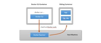 secure docker in docker with system